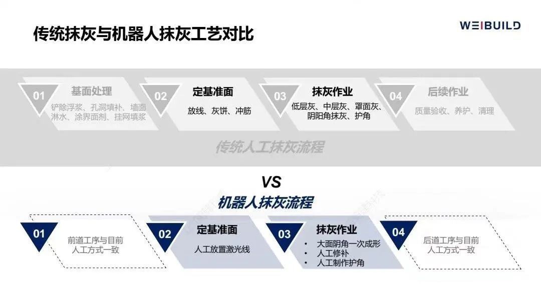 蔚建抹灰機器人與傳統人工抹灰對比